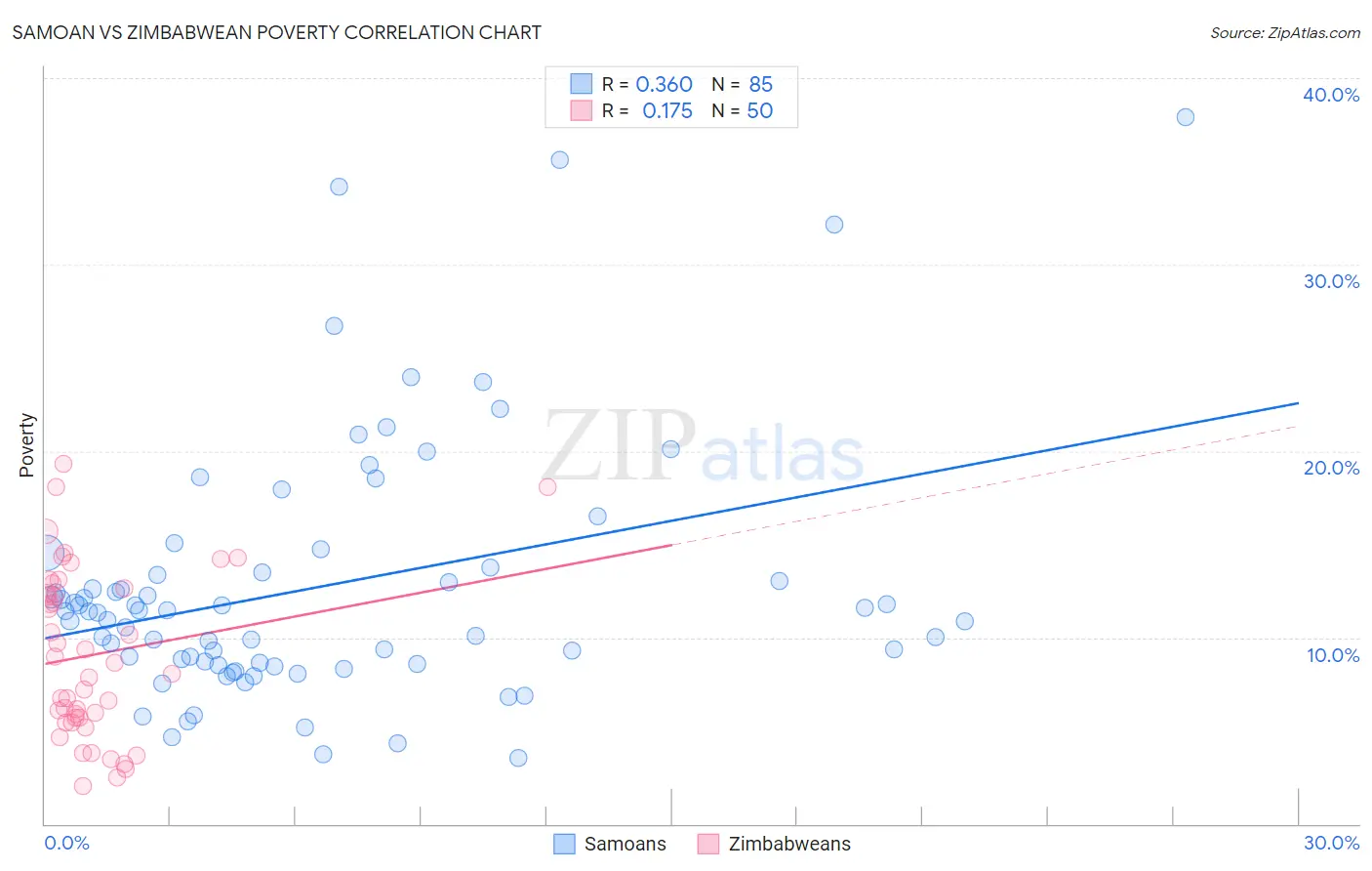 Samoan vs Zimbabwean Poverty