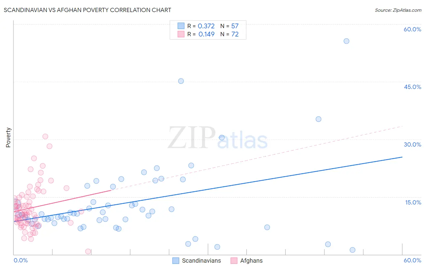 Scandinavian vs Afghan Poverty