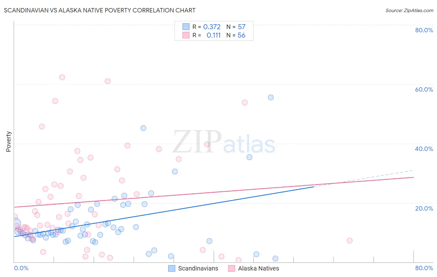 Scandinavian vs Alaska Native Poverty