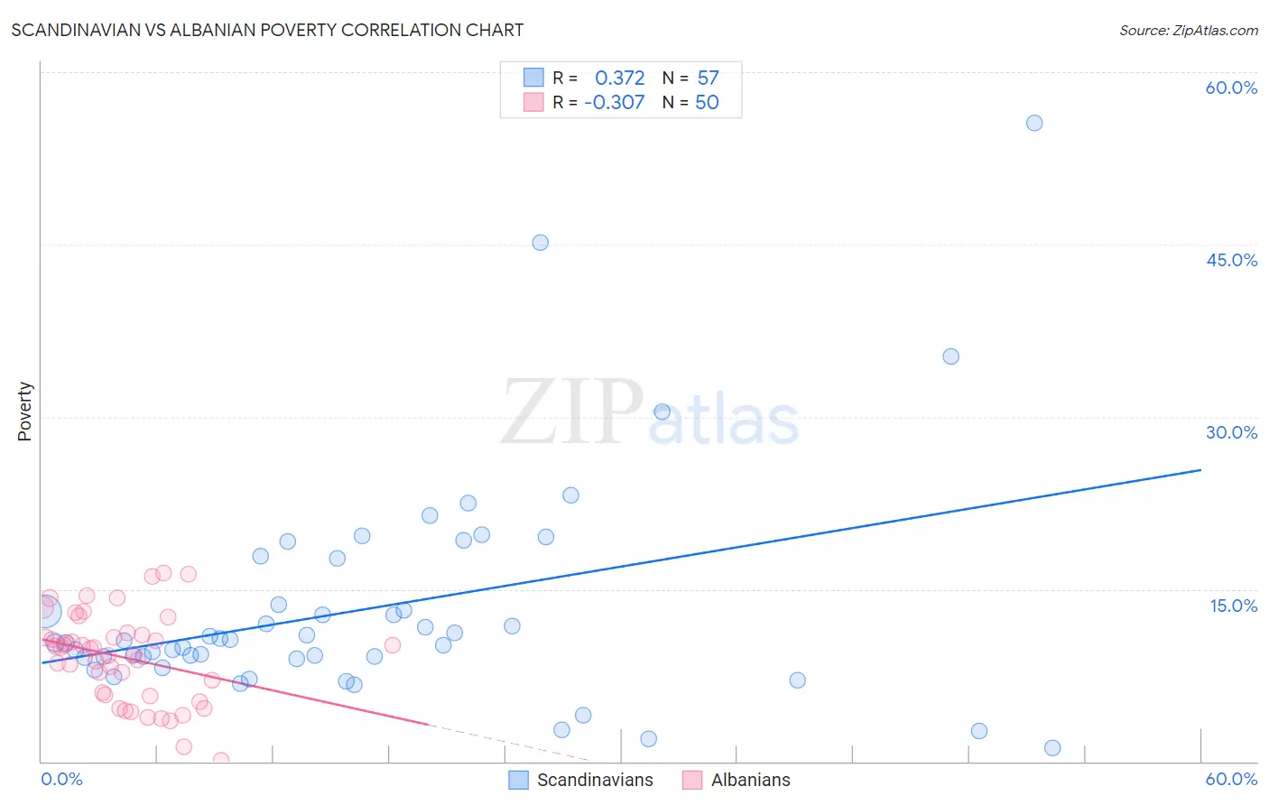 Scandinavian vs Albanian Poverty