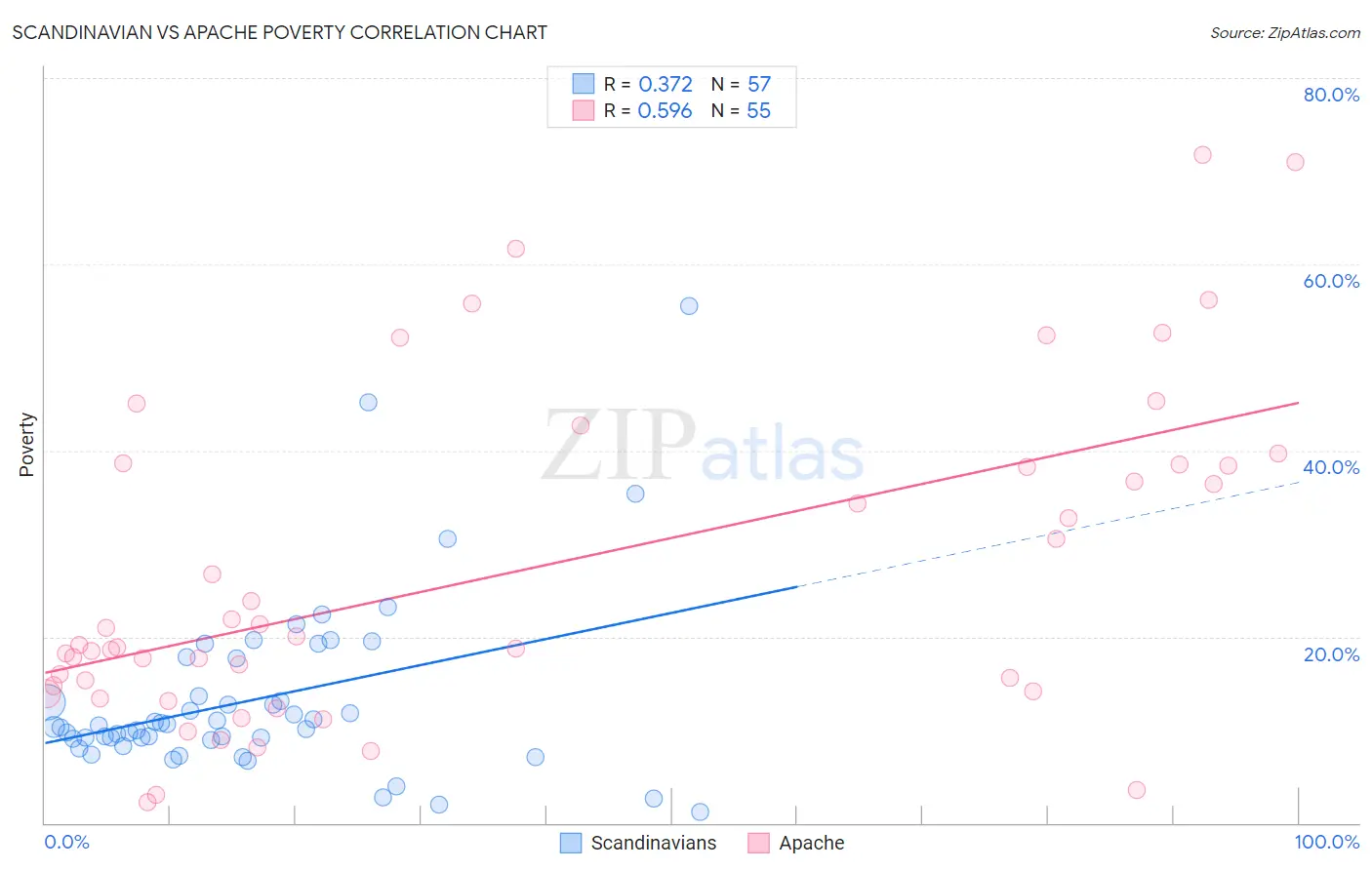Scandinavian vs Apache Poverty