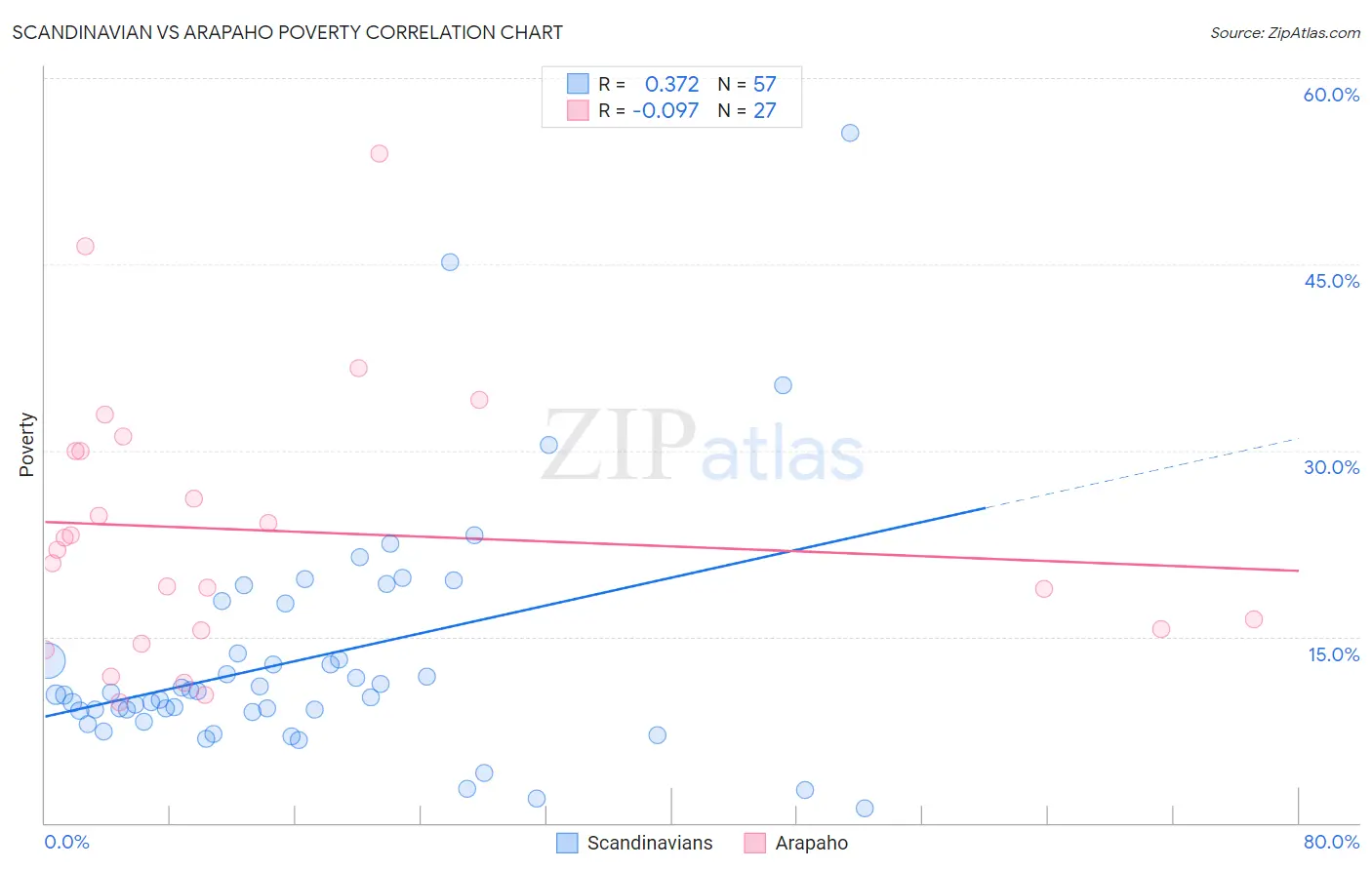 Scandinavian vs Arapaho Poverty