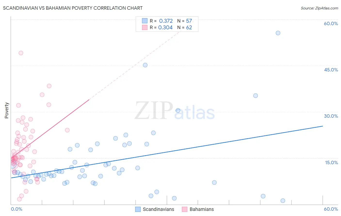 Scandinavian vs Bahamian Poverty