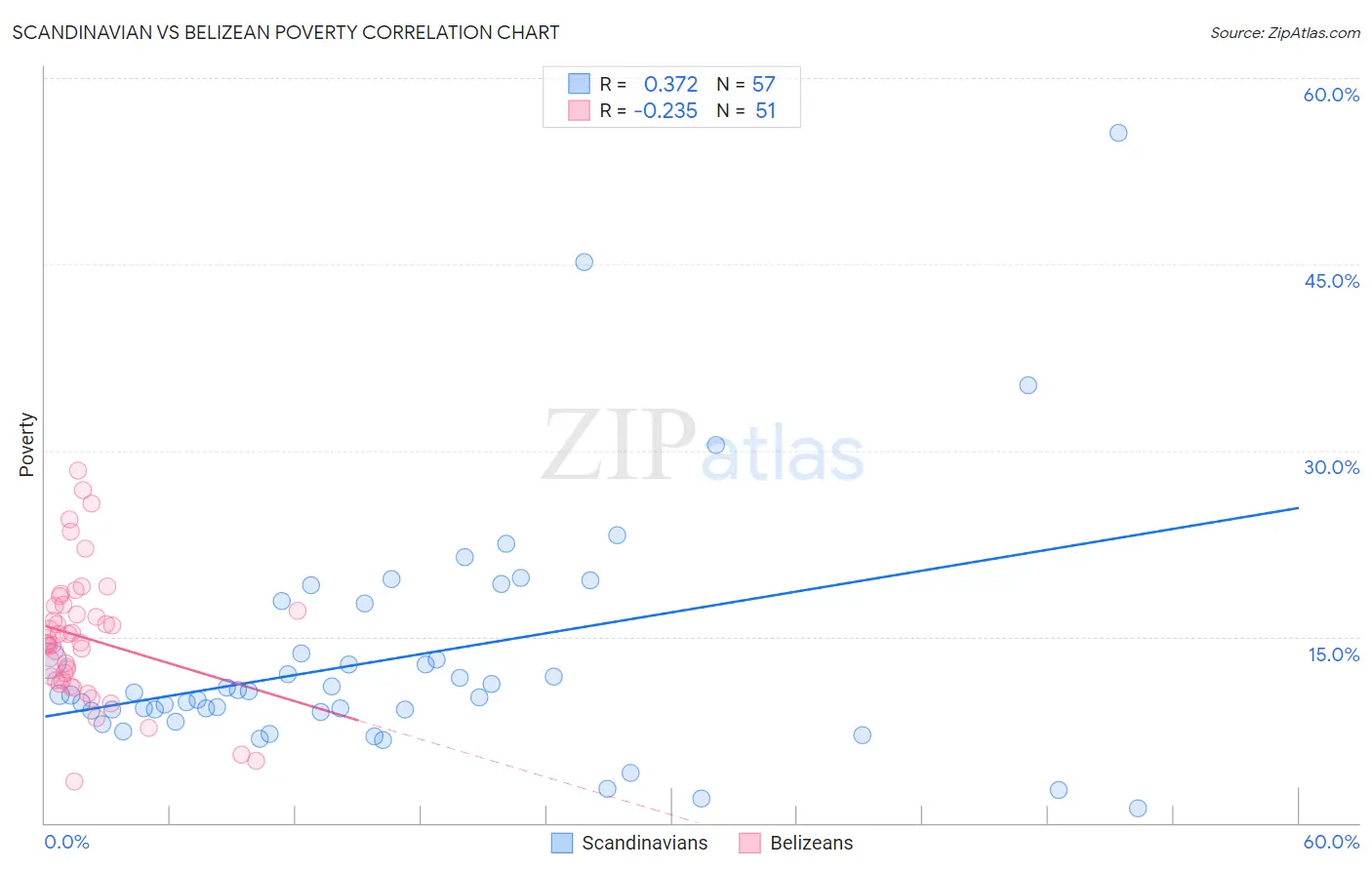 Scandinavian vs Belizean Poverty