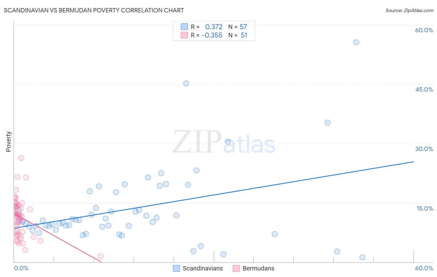 Scandinavian vs Bermudan Poverty
