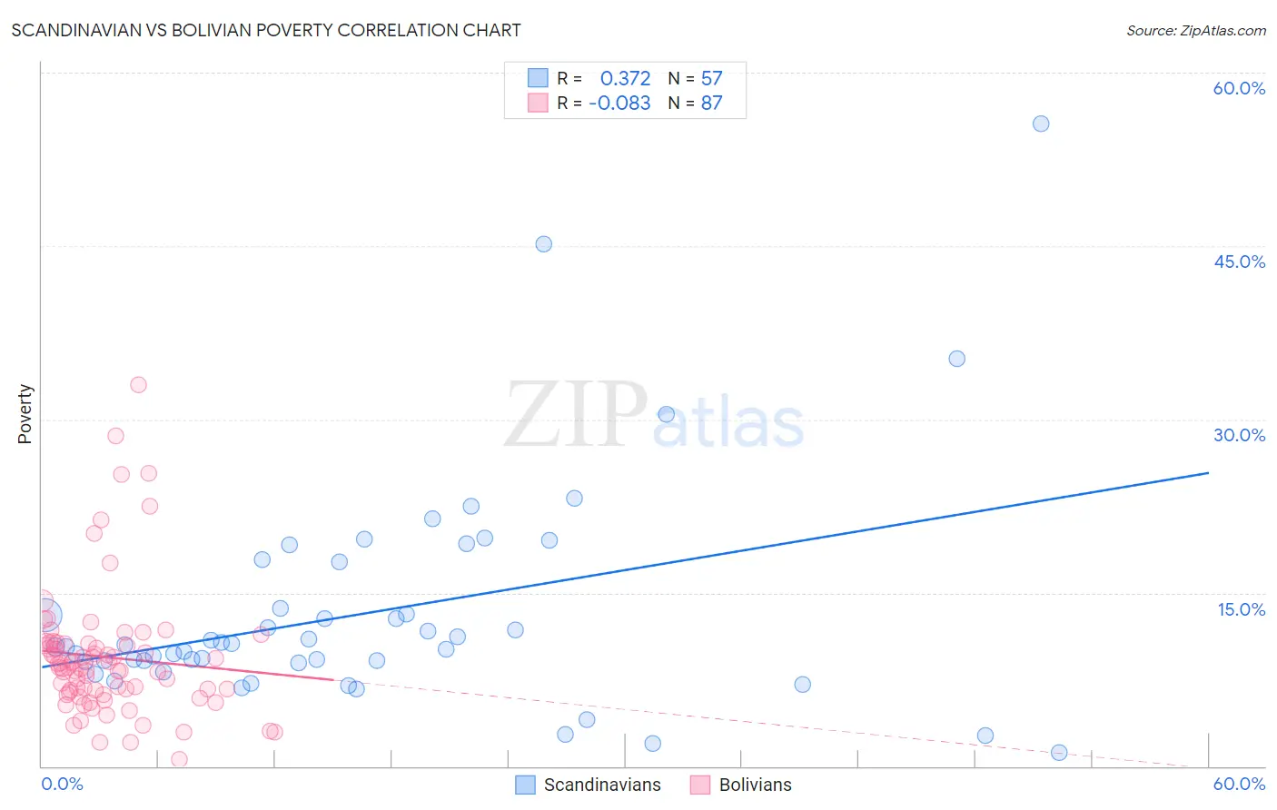 Scandinavian vs Bolivian Poverty