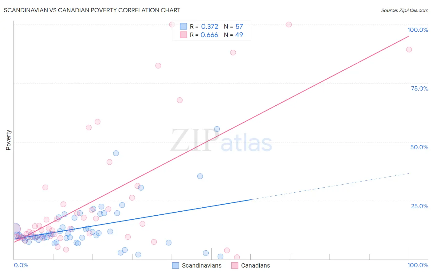 Scandinavian vs Canadian Poverty