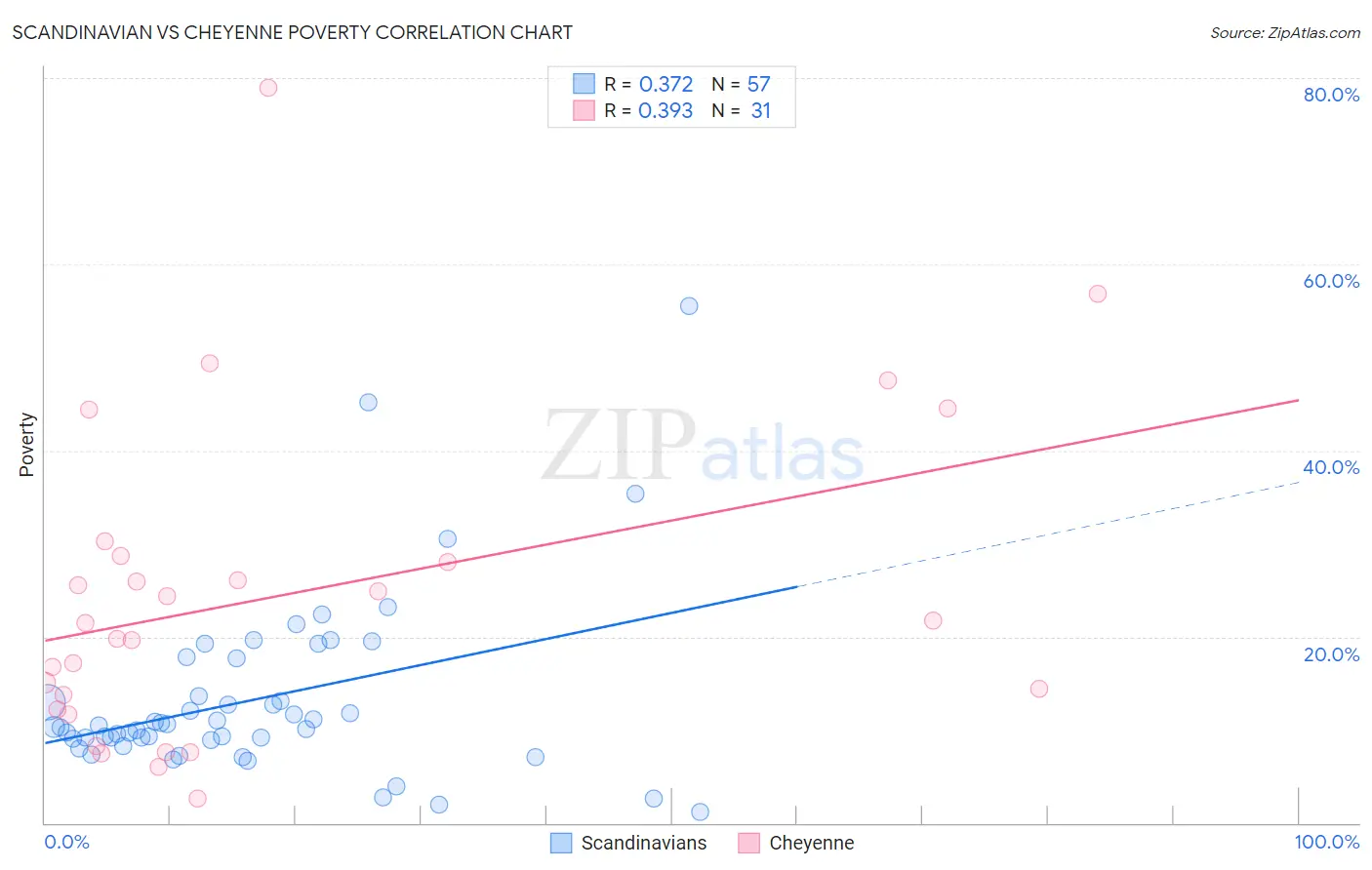 Scandinavian vs Cheyenne Poverty