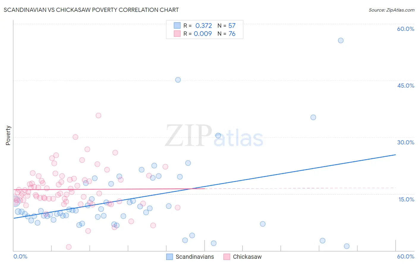 Scandinavian vs Chickasaw Poverty