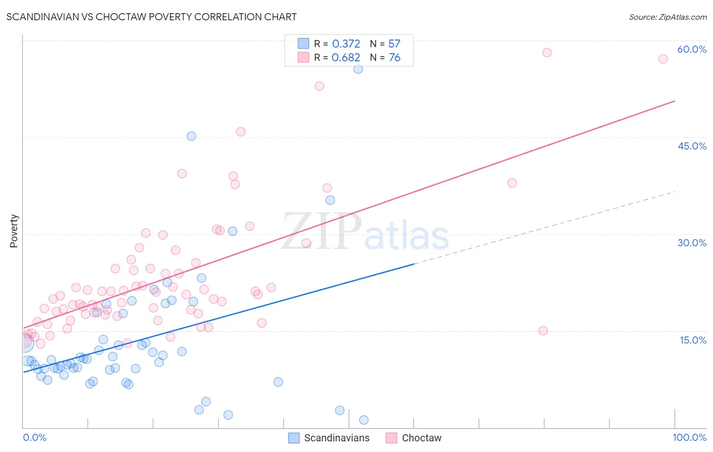 Scandinavian vs Choctaw Poverty