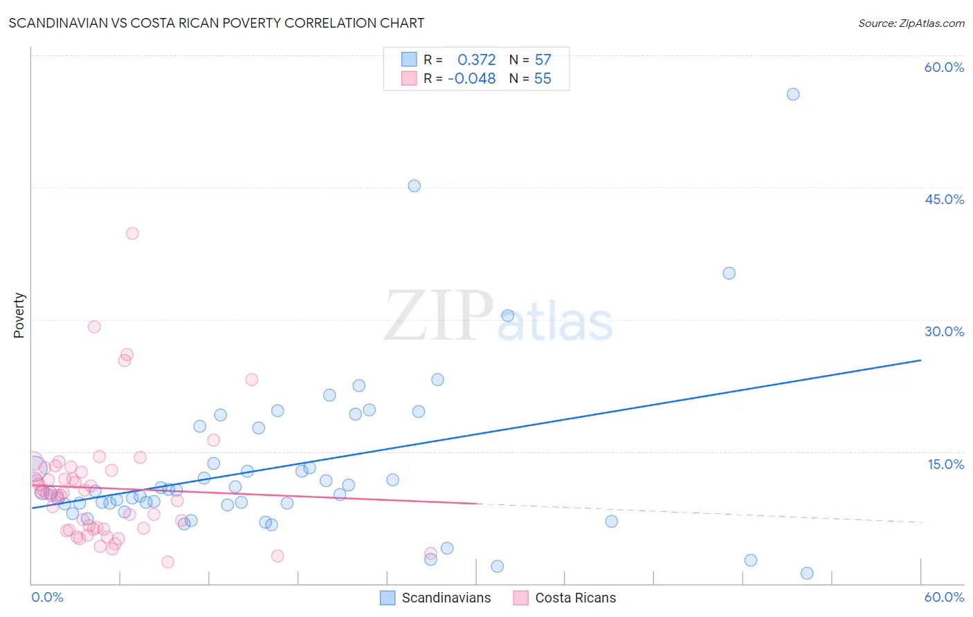 Scandinavian vs Costa Rican Poverty