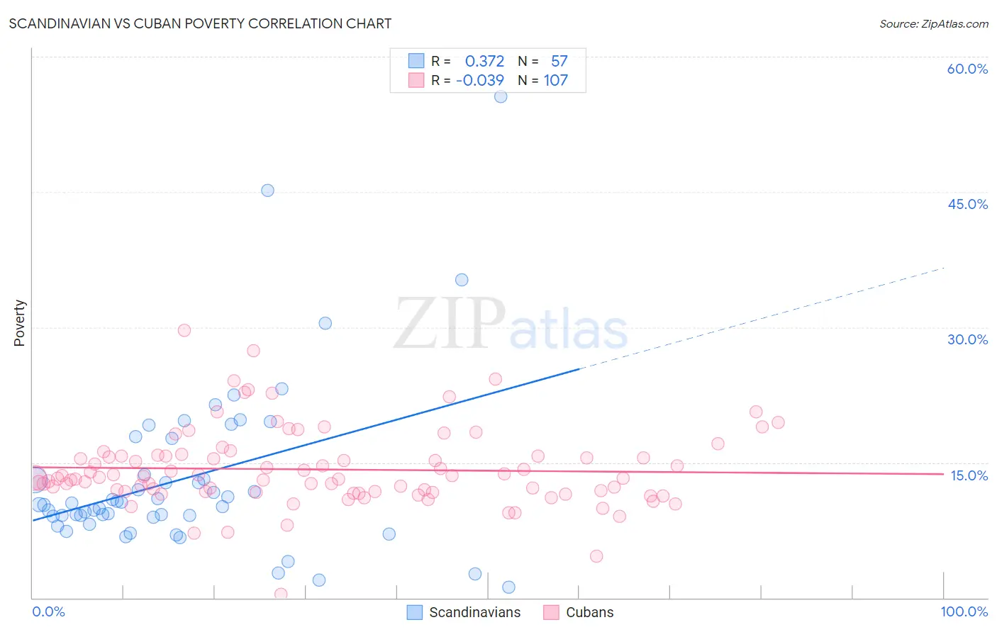 Scandinavian vs Cuban Poverty