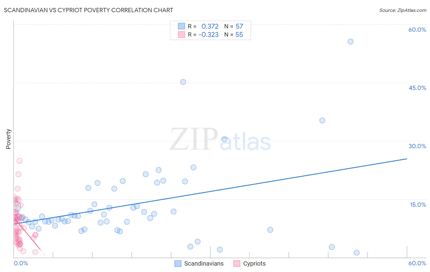 Scandinavian vs Cypriot Poverty