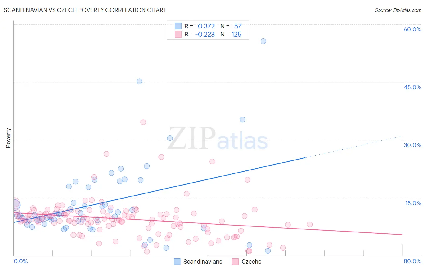 Scandinavian vs Czech Poverty