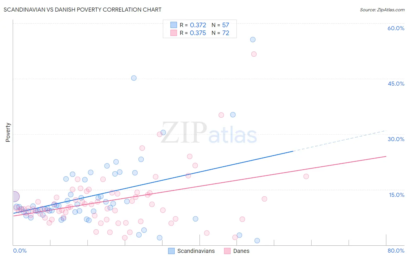 Scandinavian vs Danish Poverty