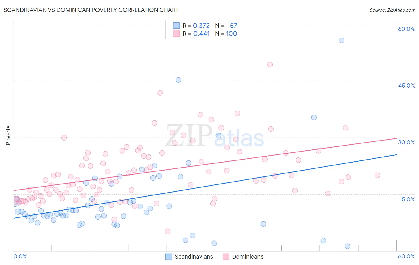 Scandinavian vs Dominican Poverty
