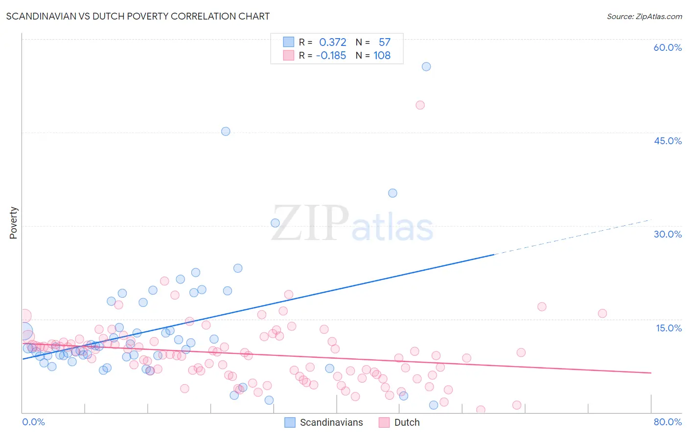 Scandinavian vs Dutch Poverty