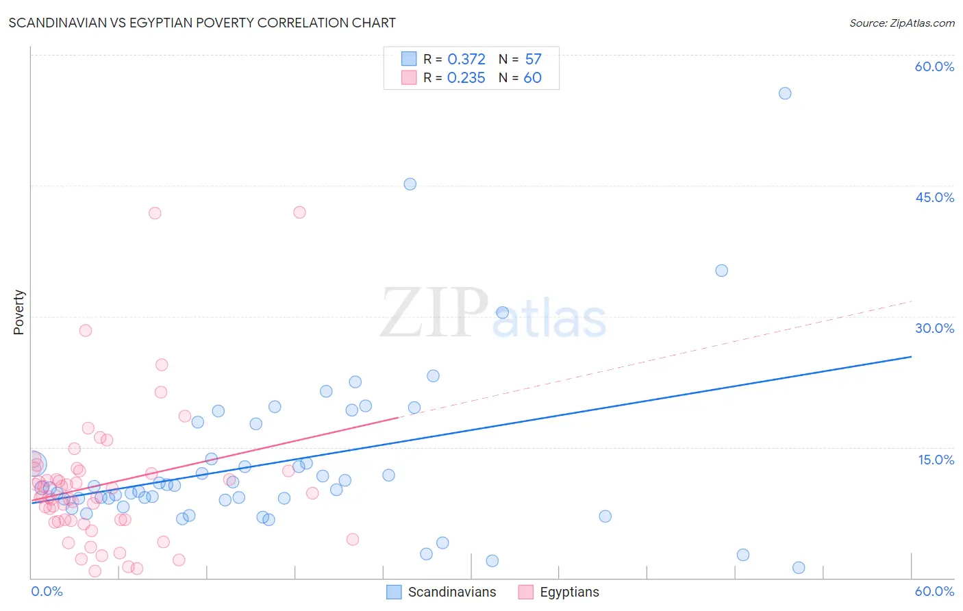 Scandinavian vs Egyptian Poverty
