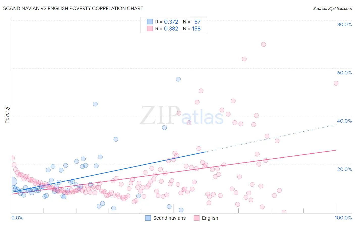 Scandinavian vs English Poverty