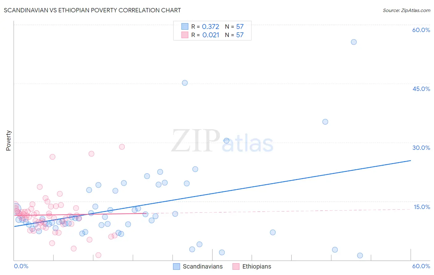 Scandinavian vs Ethiopian Poverty