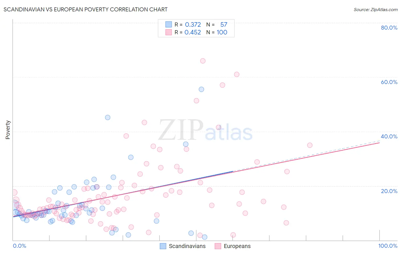 Scandinavian vs European Poverty
