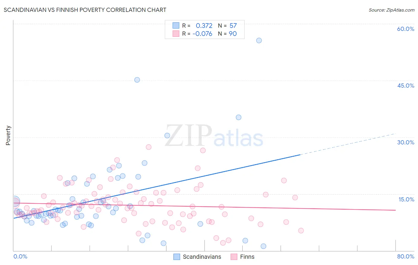 Scandinavian vs Finnish Poverty