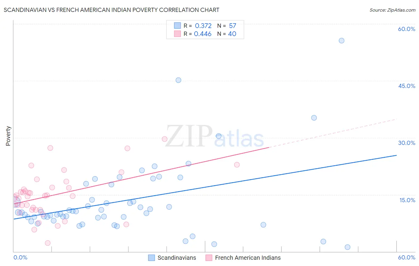 Scandinavian vs French American Indian Poverty