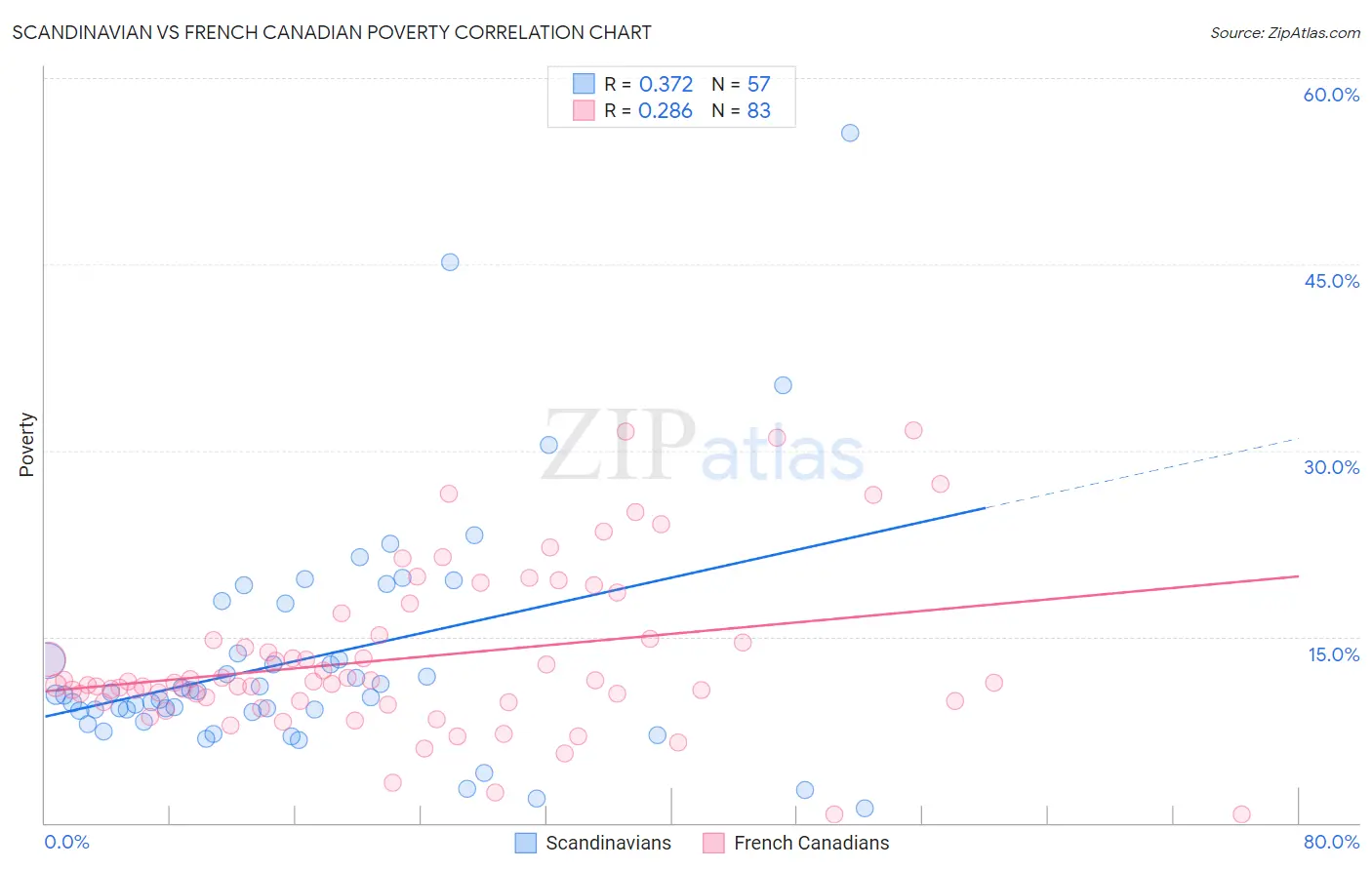 Scandinavian vs French Canadian Poverty