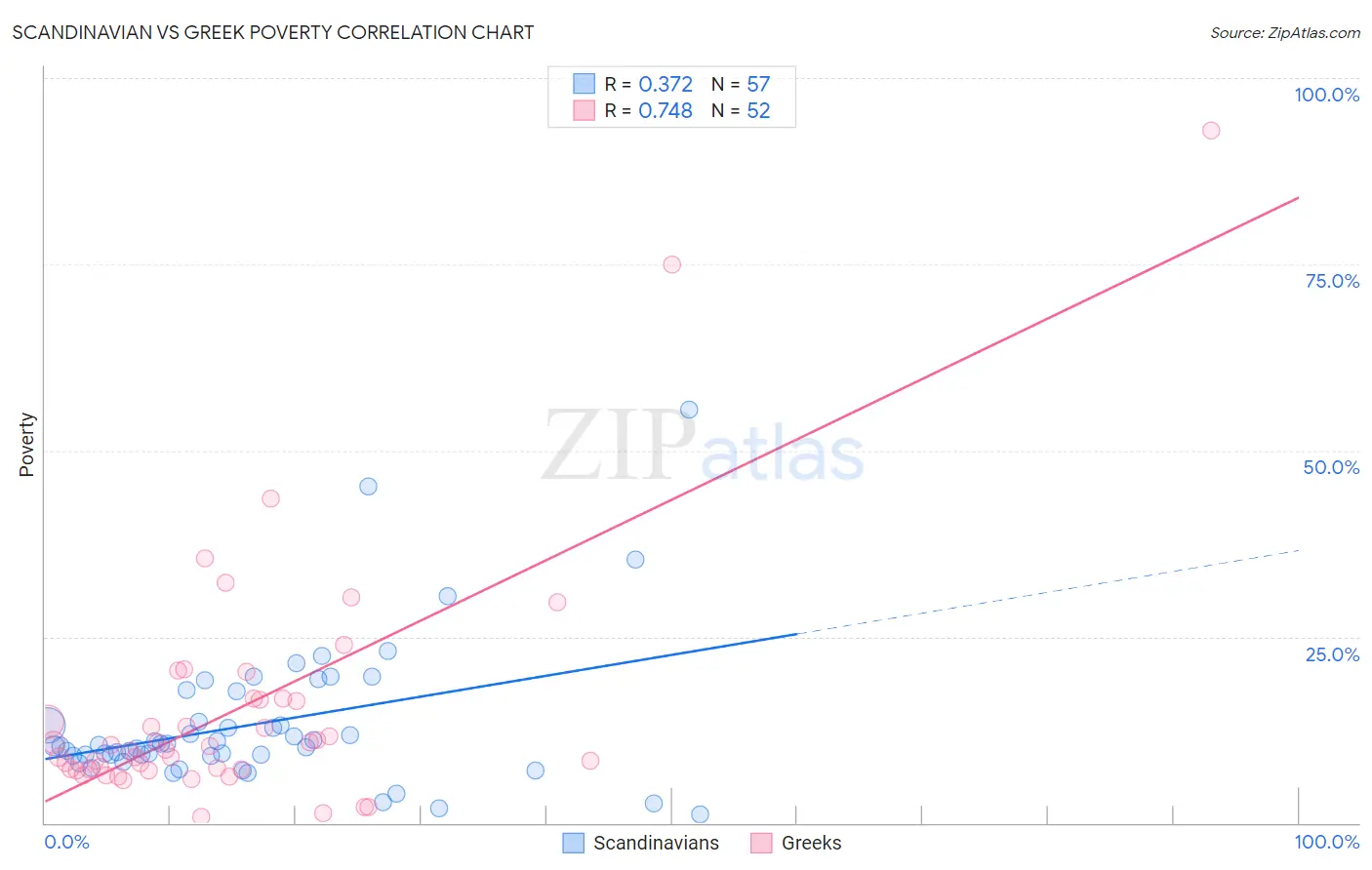 Scandinavian vs Greek Poverty