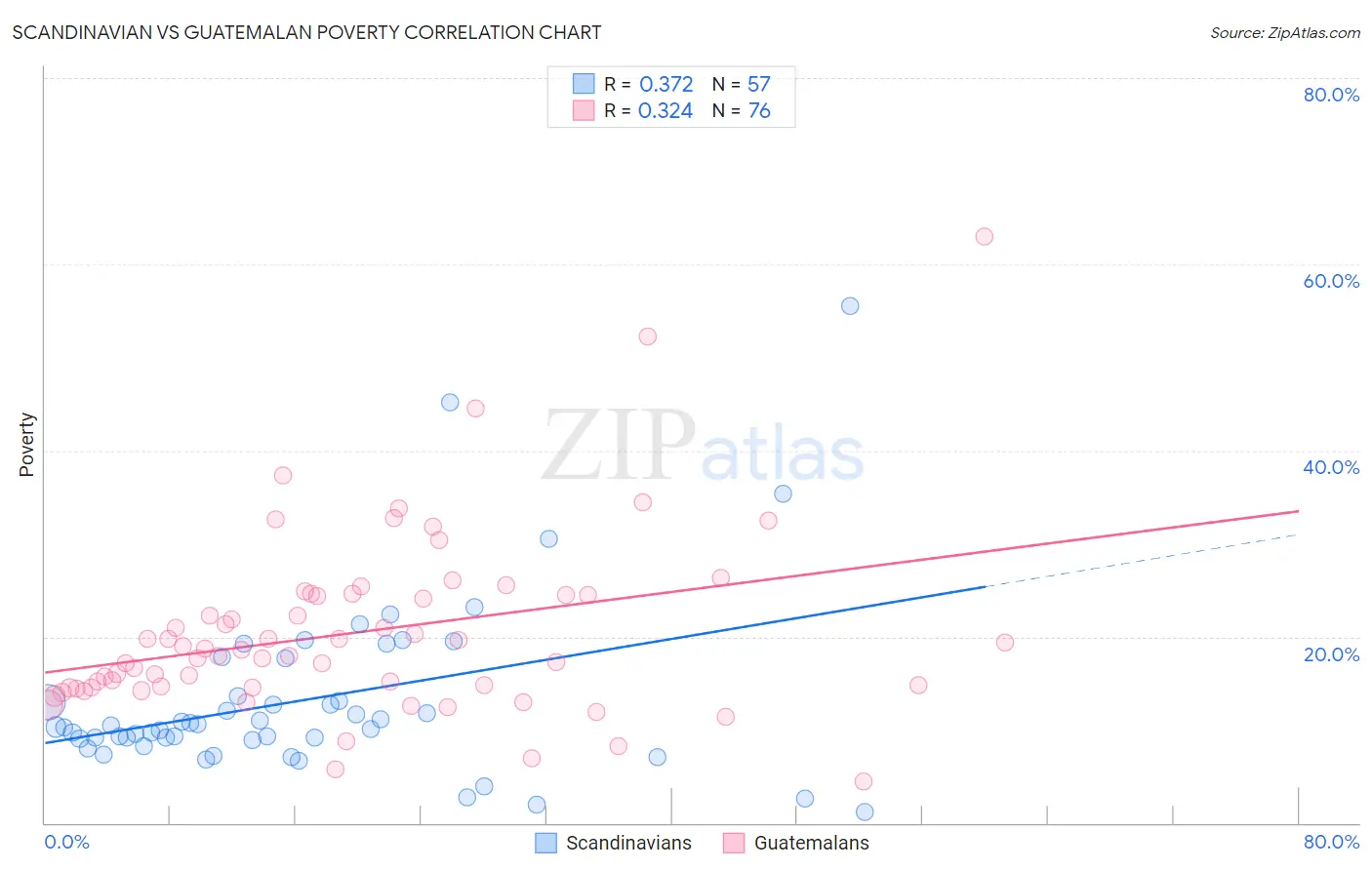Scandinavian vs Guatemalan Poverty