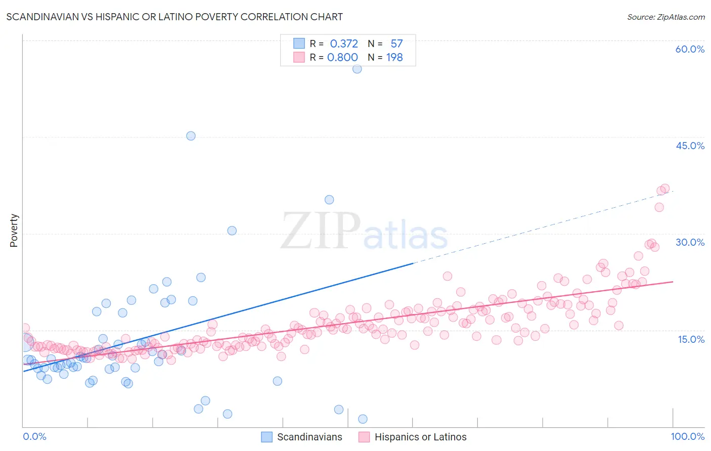 Scandinavian vs Hispanic or Latino Poverty