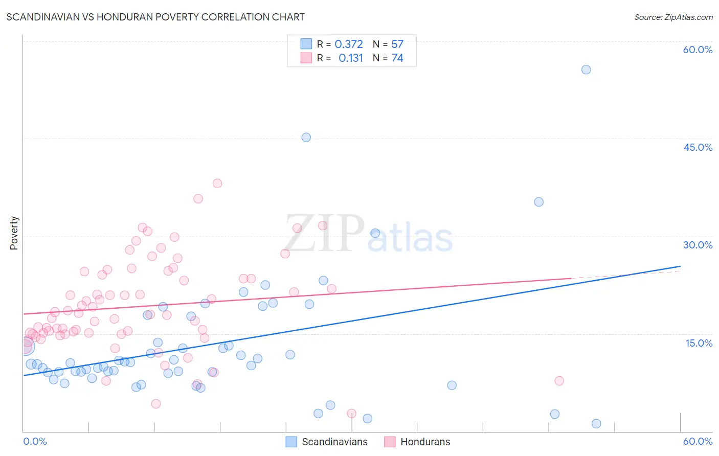 Scandinavian vs Honduran Poverty