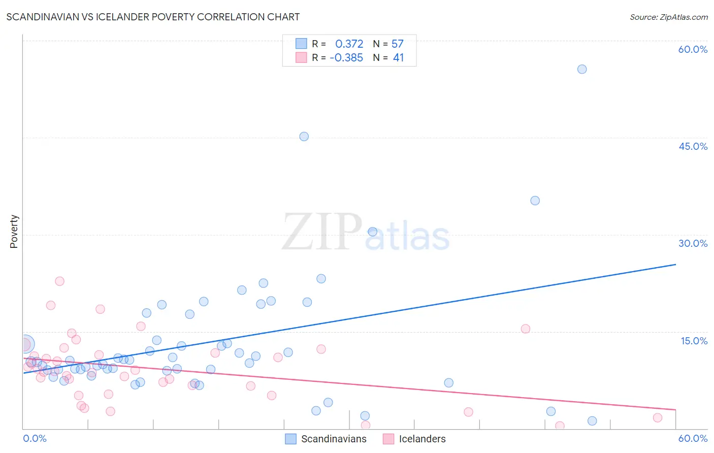 Scandinavian vs Icelander Poverty
