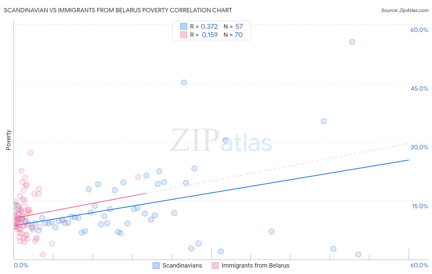 Scandinavian vs Immigrants from Belarus Poverty