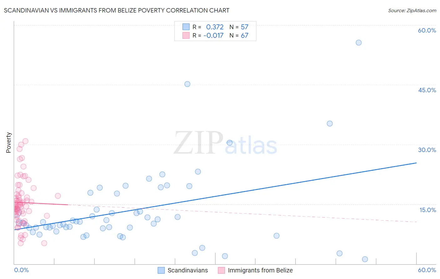 Scandinavian vs Immigrants from Belize Poverty