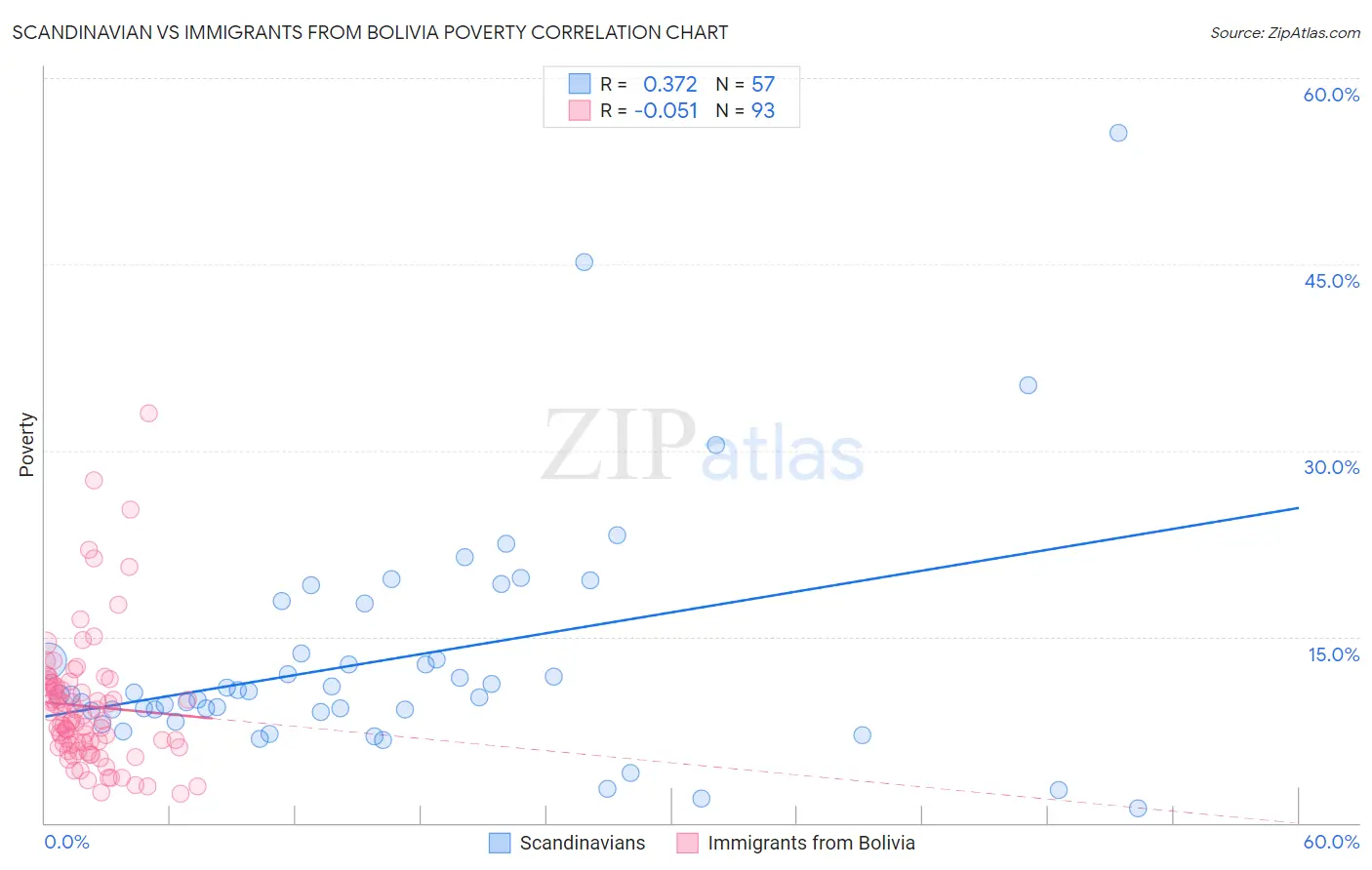 Scandinavian vs Immigrants from Bolivia Poverty