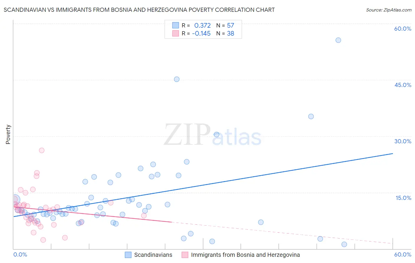 Scandinavian vs Immigrants from Bosnia and Herzegovina Poverty