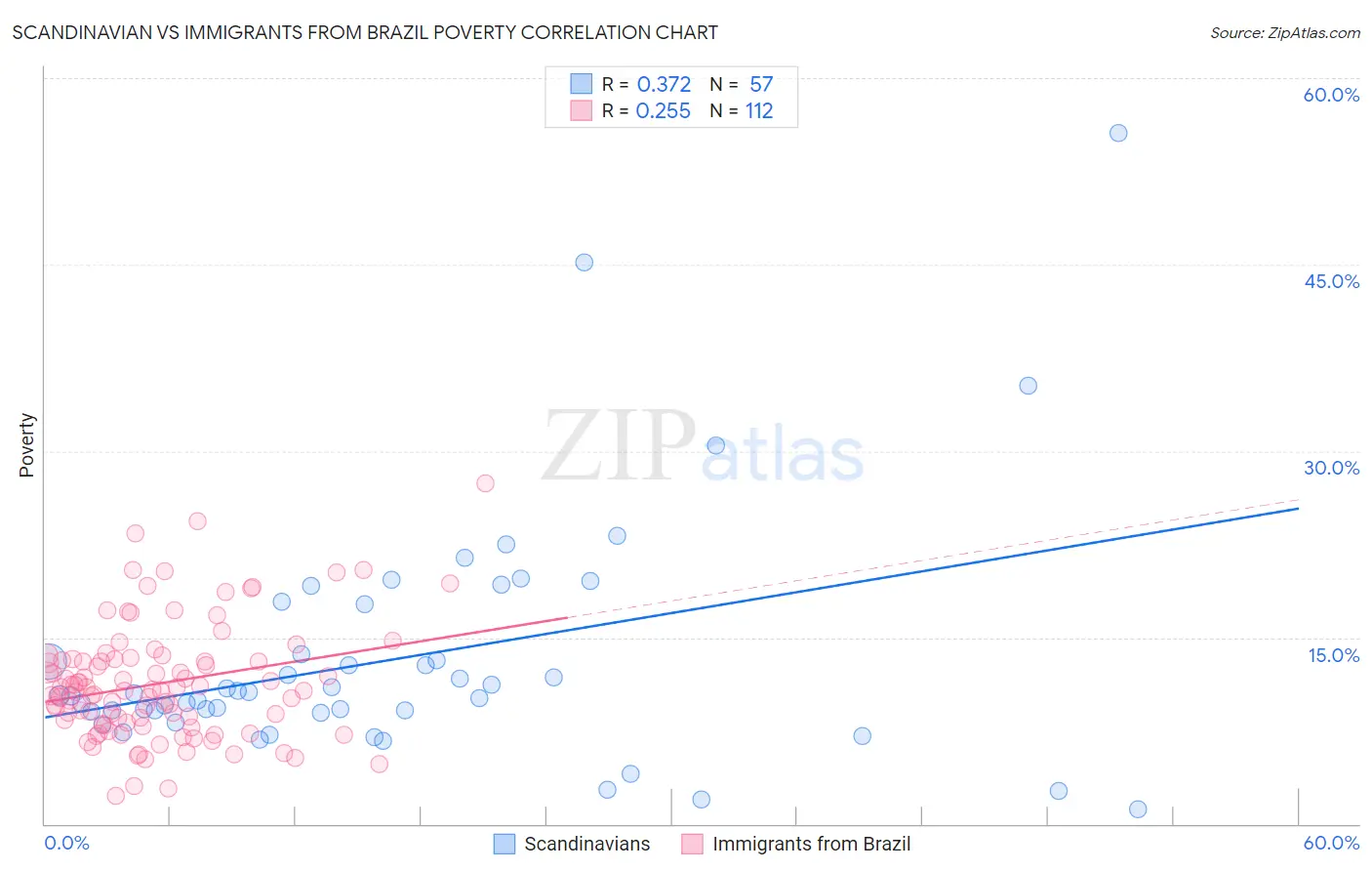 Scandinavian vs Immigrants from Brazil Poverty