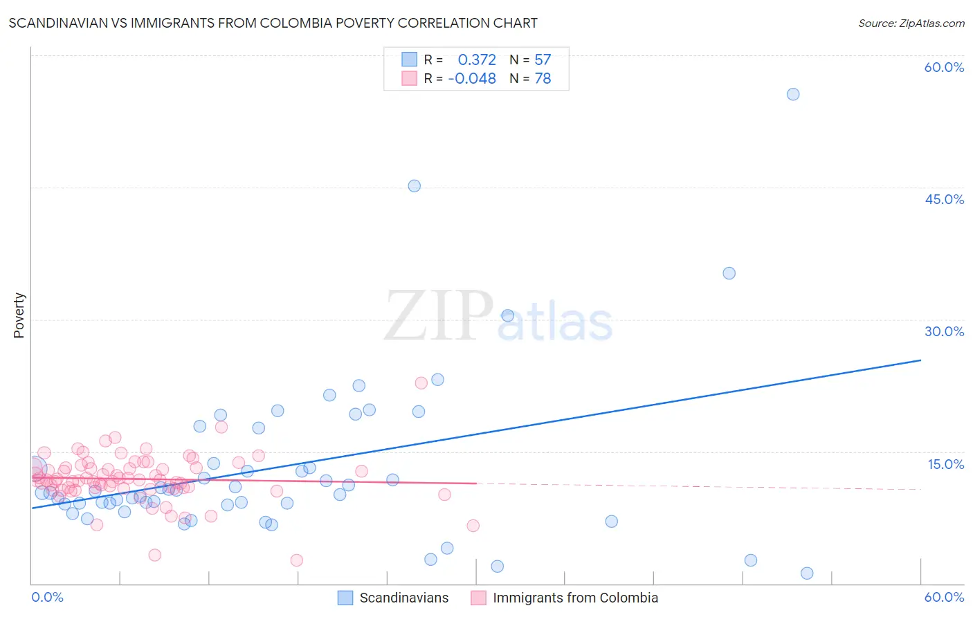 Scandinavian vs Immigrants from Colombia Poverty