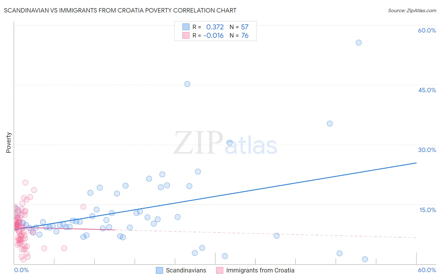 Scandinavian vs Immigrants from Croatia Poverty