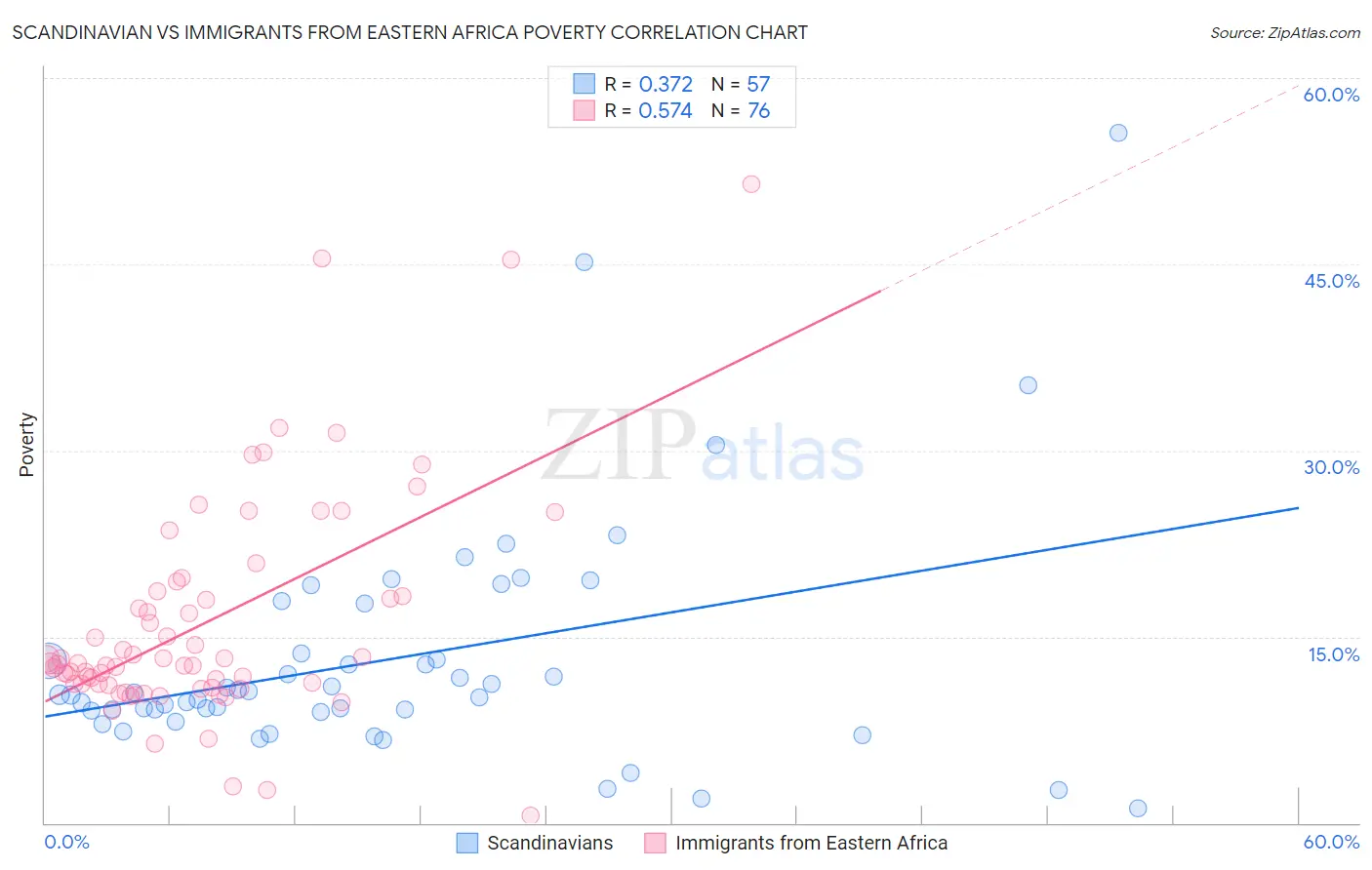 Scandinavian vs Immigrants from Eastern Africa Poverty