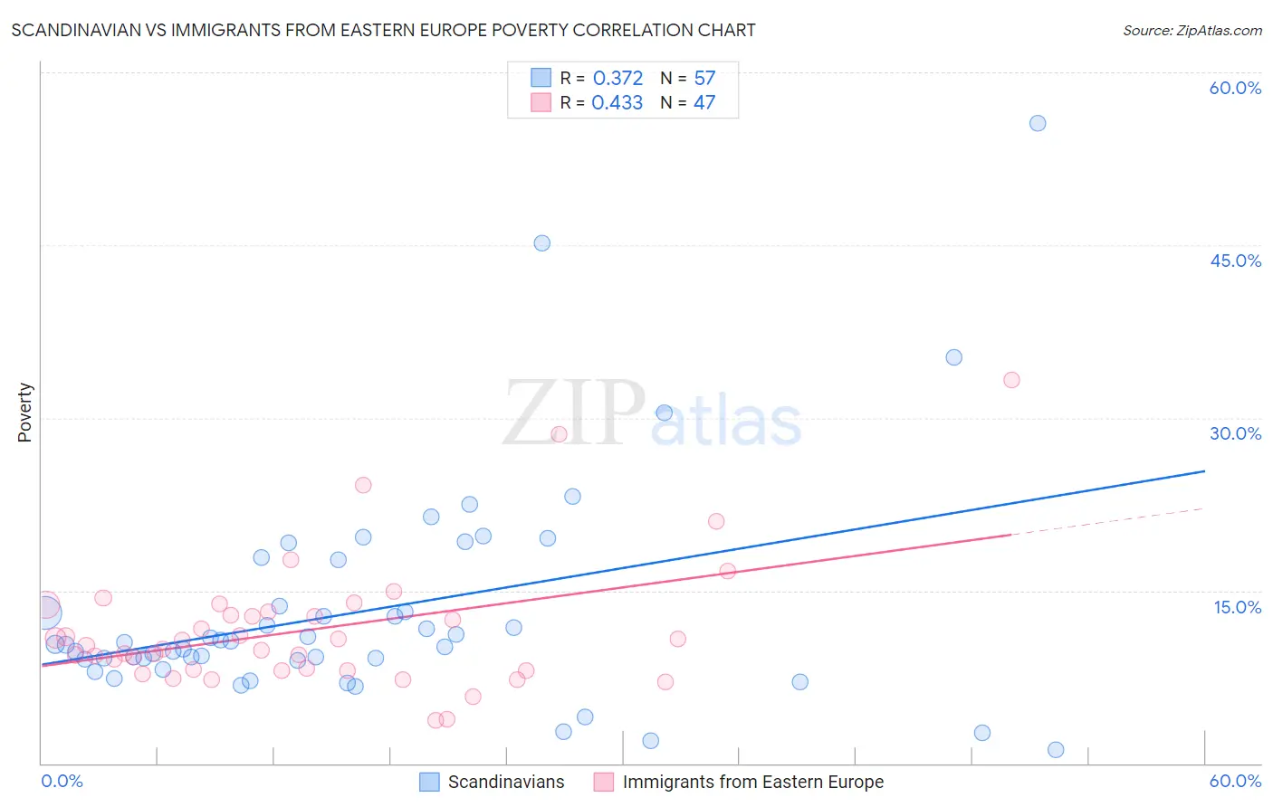 Scandinavian vs Immigrants from Eastern Europe Poverty