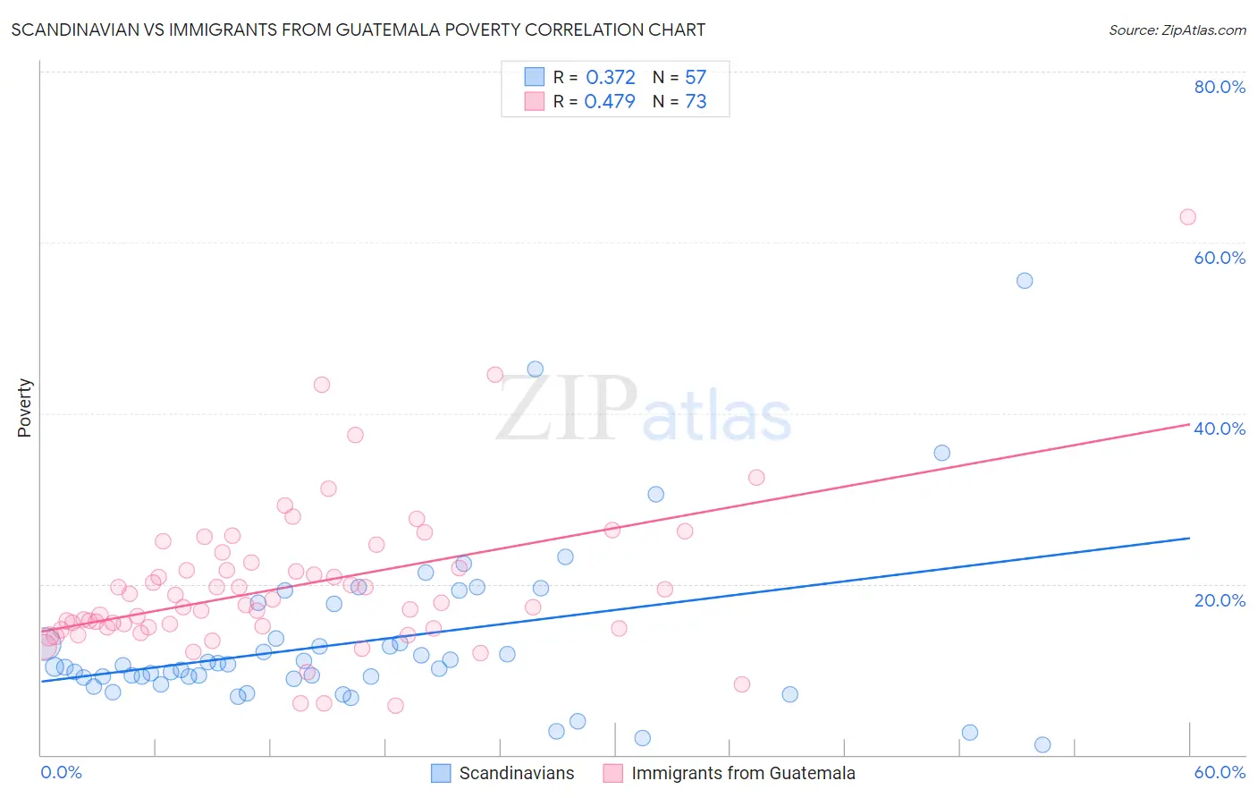 Scandinavian vs Immigrants from Guatemala Poverty