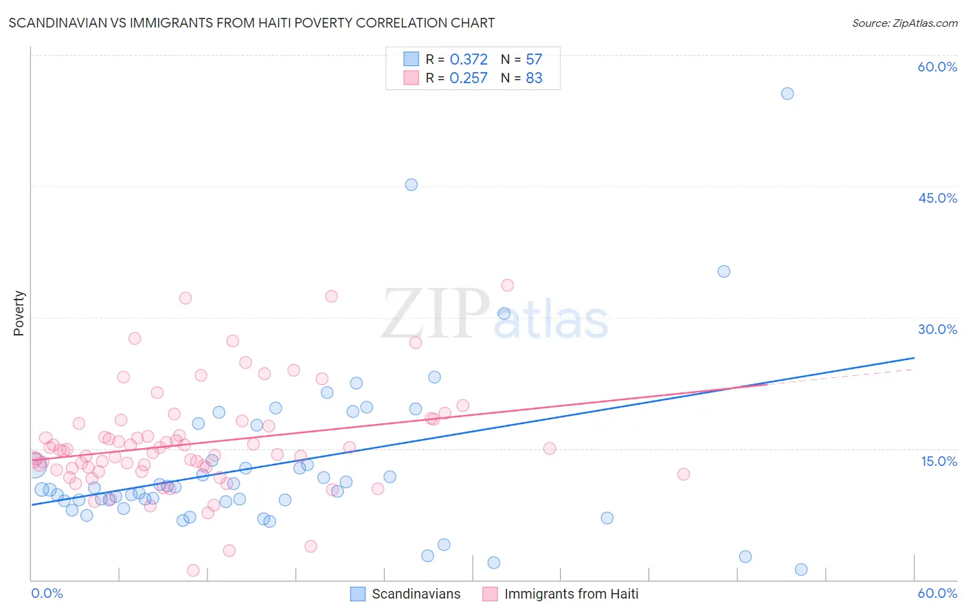 Scandinavian vs Immigrants from Haiti Poverty