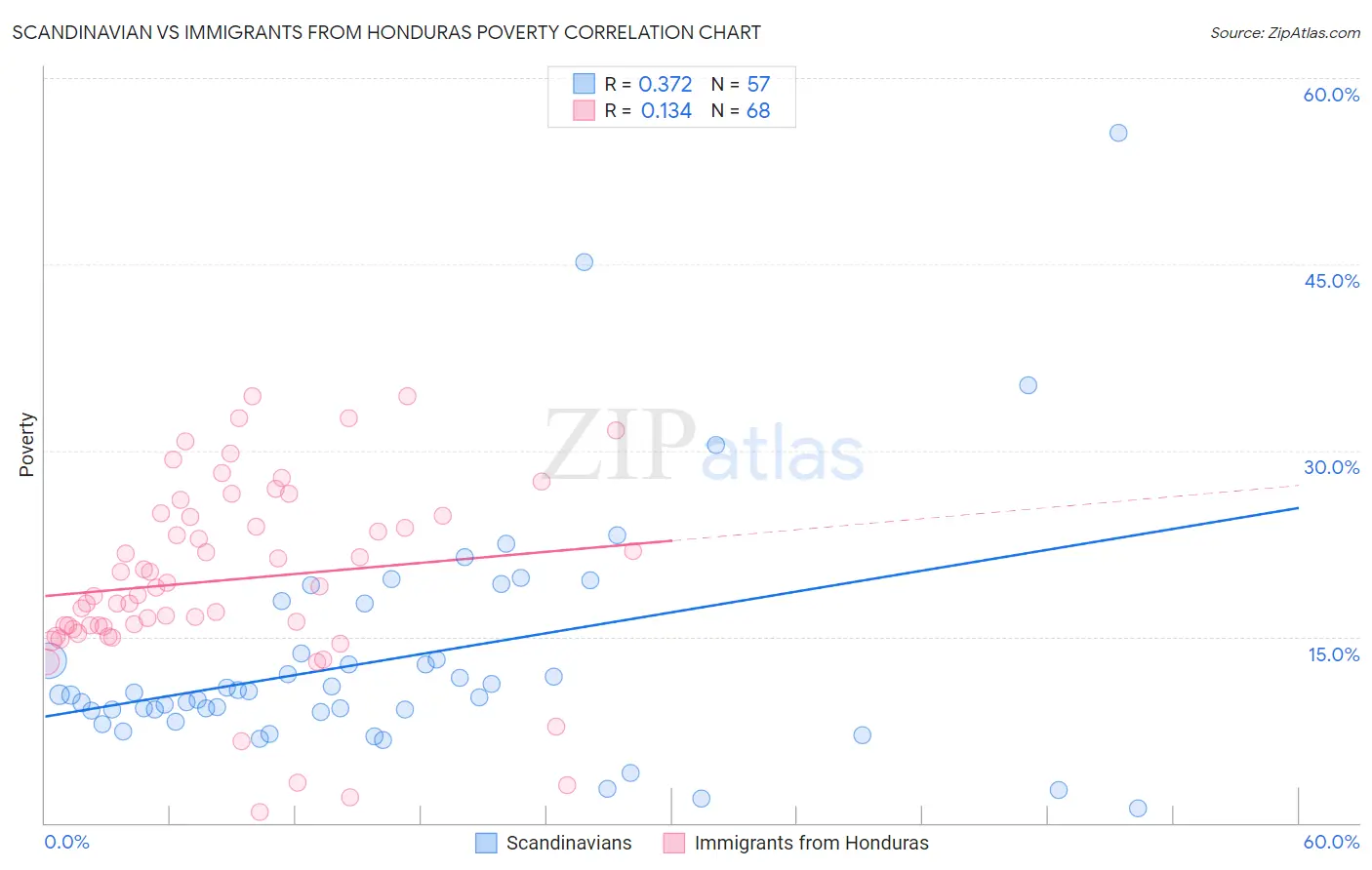 Scandinavian vs Immigrants from Honduras Poverty