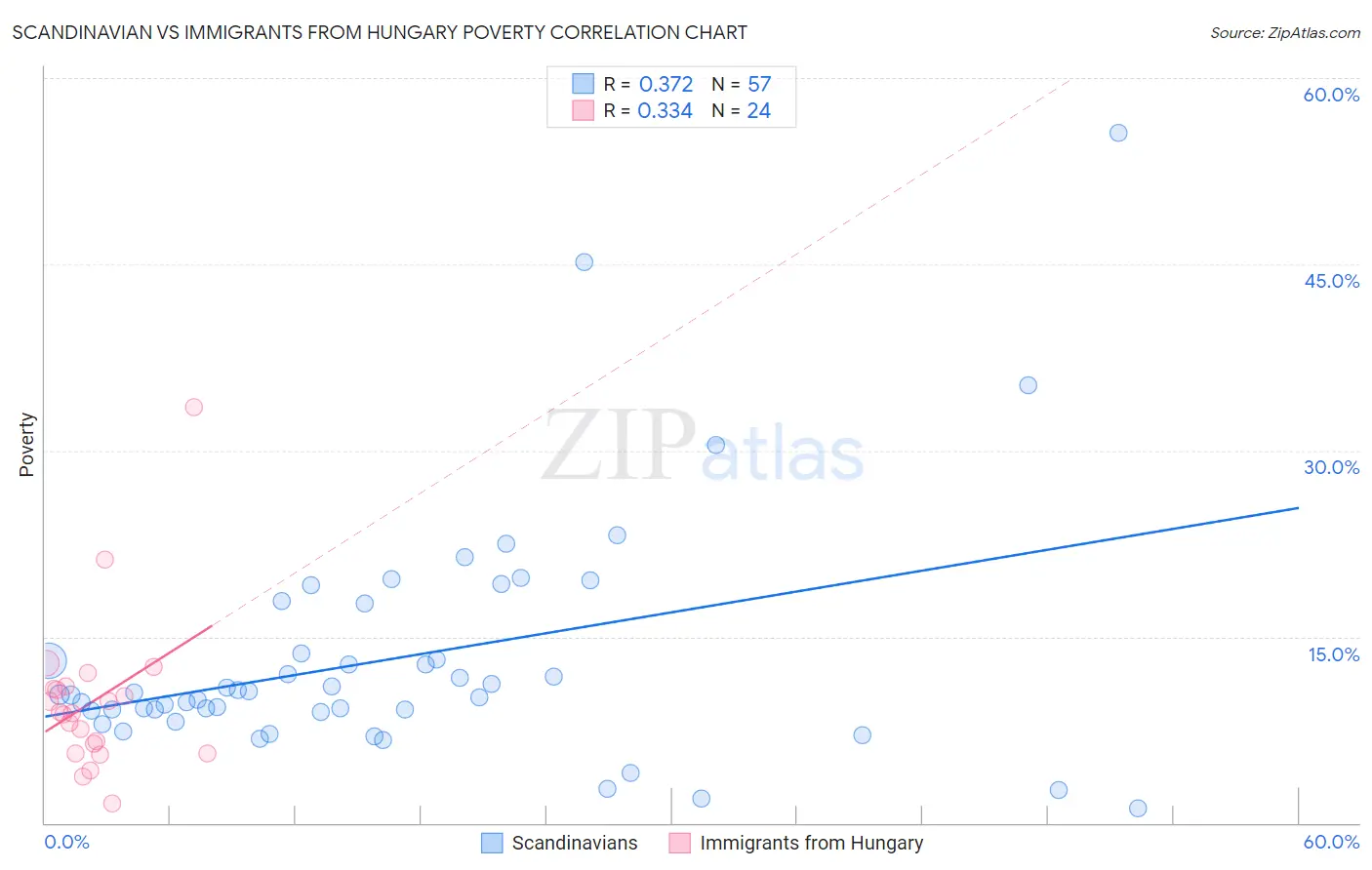 Scandinavian vs Immigrants from Hungary Poverty