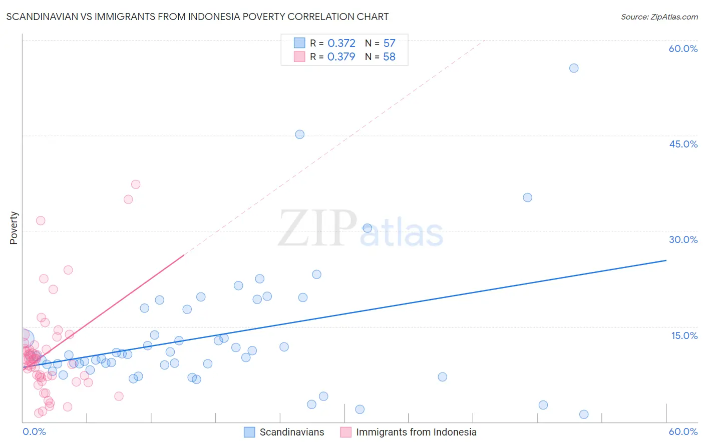 Scandinavian vs Immigrants from Indonesia Poverty