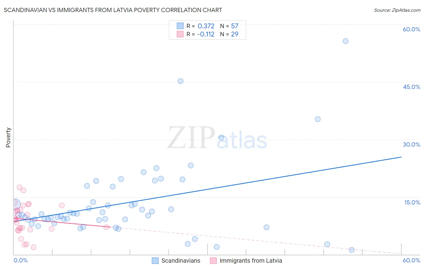 Scandinavian vs Immigrants from Latvia Poverty