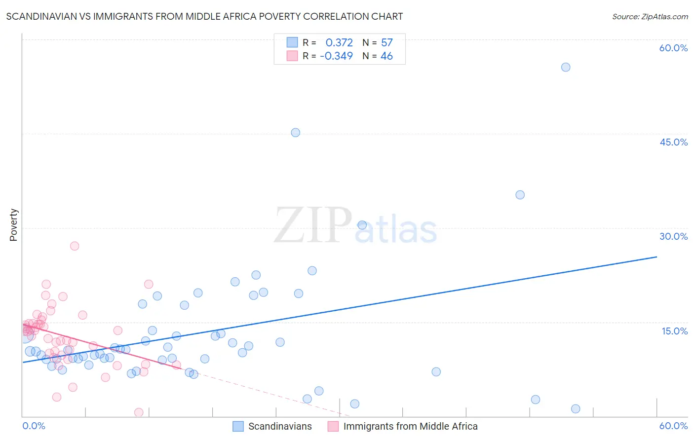 Scandinavian vs Immigrants from Middle Africa Poverty