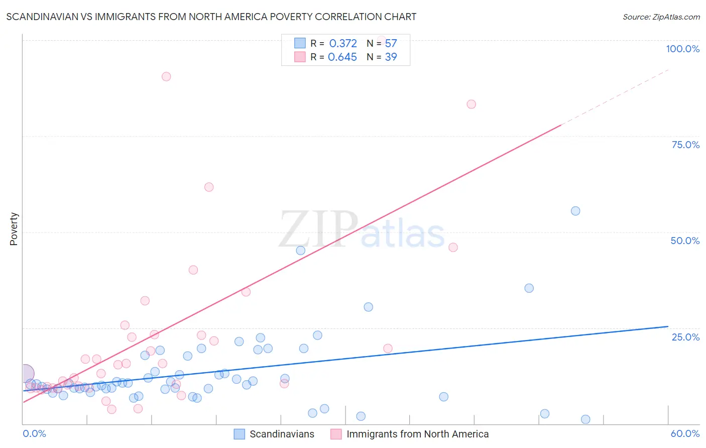 Scandinavian vs Immigrants from North America Poverty